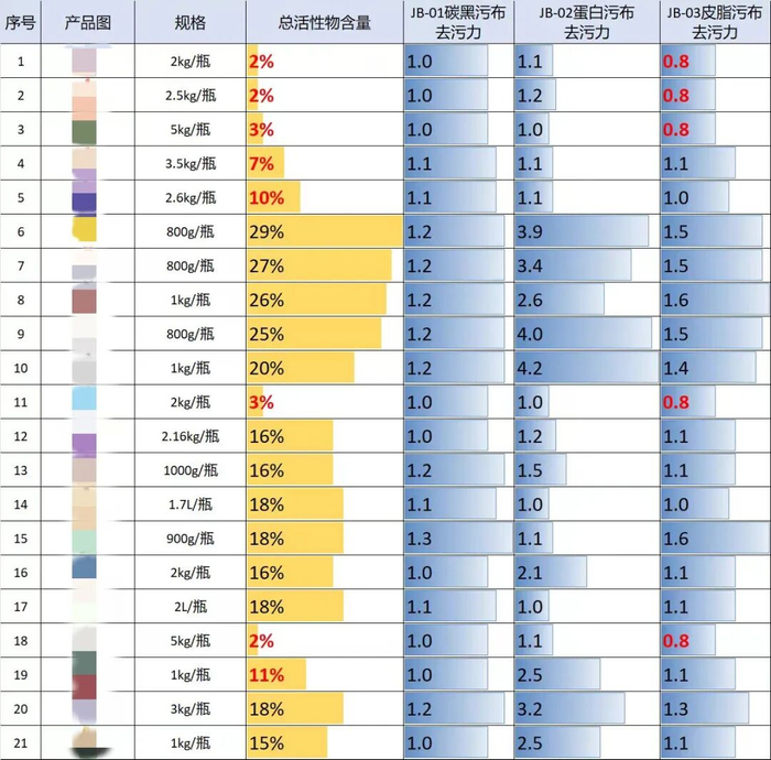 ▲近四成洗衣液样品总活性物含量低于15%，标红为不达标。