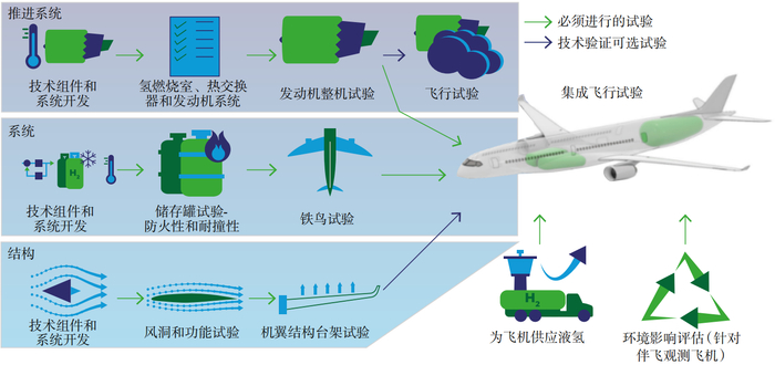 图11 氢能航空动力关键核心技术与试验