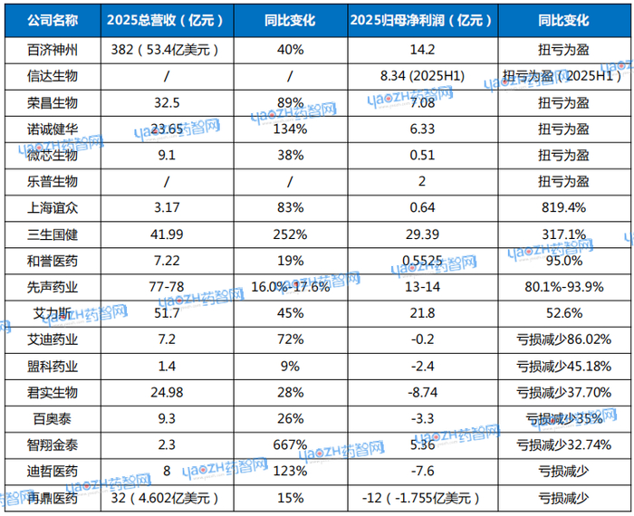 资料来源：药智网根据公开资料整理