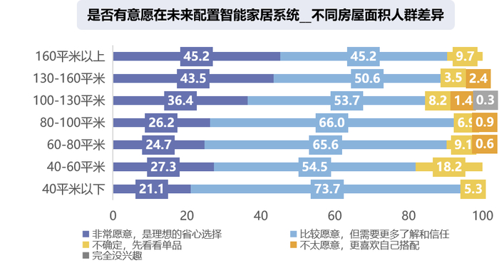 数据来源：CTR《AI智能家电消费趋势在线调查》，N=1019