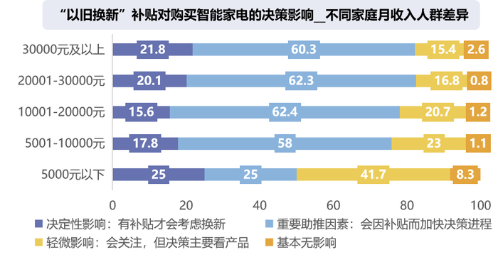 数据来源：CTR《AI智能家电消费趋势在线调查》，N=1019