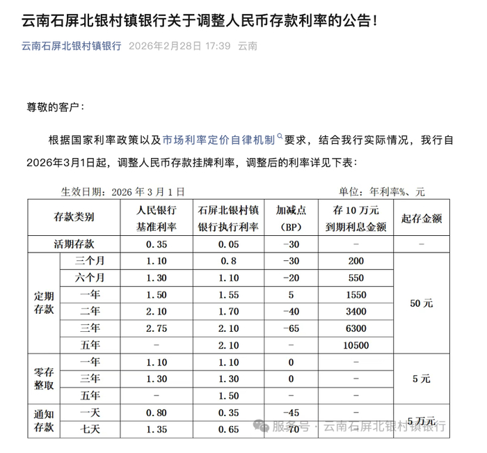 云南石屏北银村镇银行2026年3月存款执行利率图源：云南石屏北银村镇银行官微