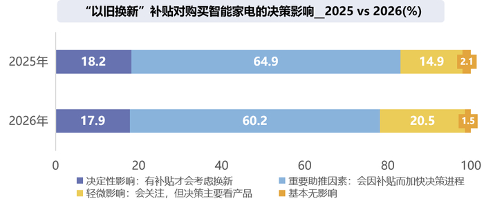 数据来源：CTR《AI智能家电消费趋势在线调查》，N=1019
