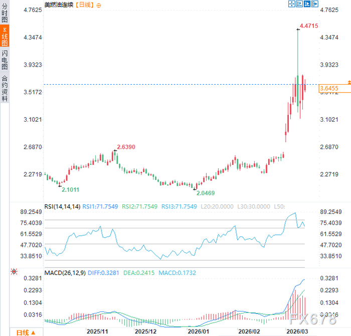 （美燃油连续日线图，来源：易汇通）