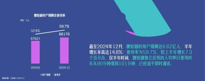 图片来源：中国网络视听发展研究报告（2025）