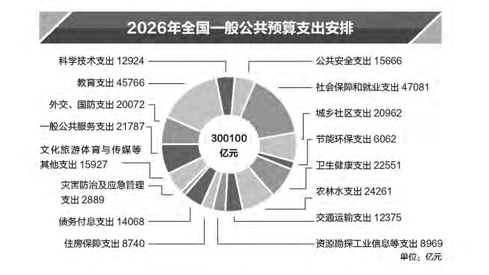 图源：预算报告