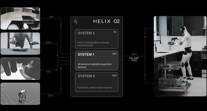 图：Helix02的三层智力架构来源：“量子位”