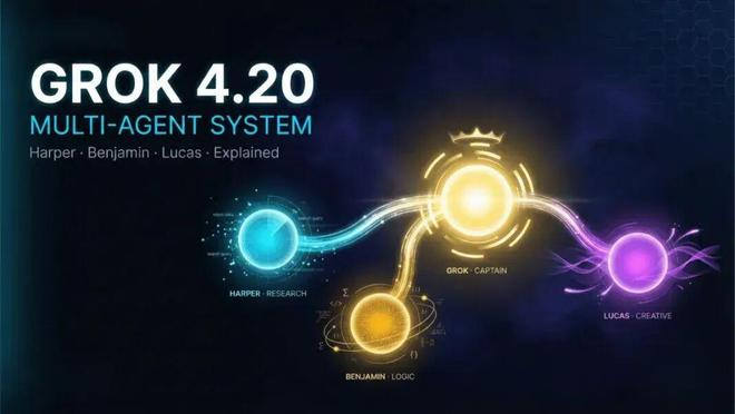 Grok 4.20 的四智能体系统，来源：AdwaitX