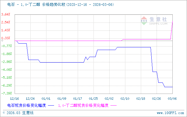生意社甲醇（上游原料）-BDO价格走势比较图：