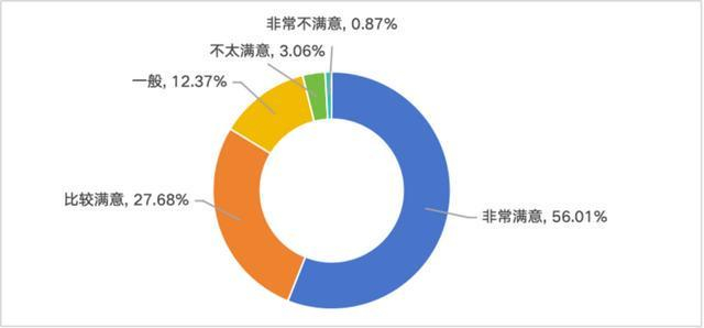 调查显示，受访者对直播电商的总体满意度较高。报告截图