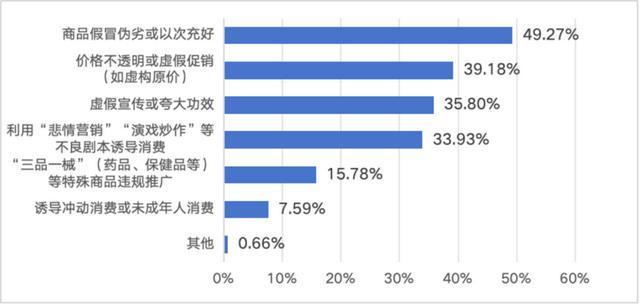 调查发现，商品质量与虚假宣传成为当前直播电商的主要问题。报告截图