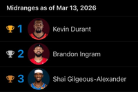 没有阿赞！本赛季中距离命中数前三：杜兰特、英格拉姆、亚历山大