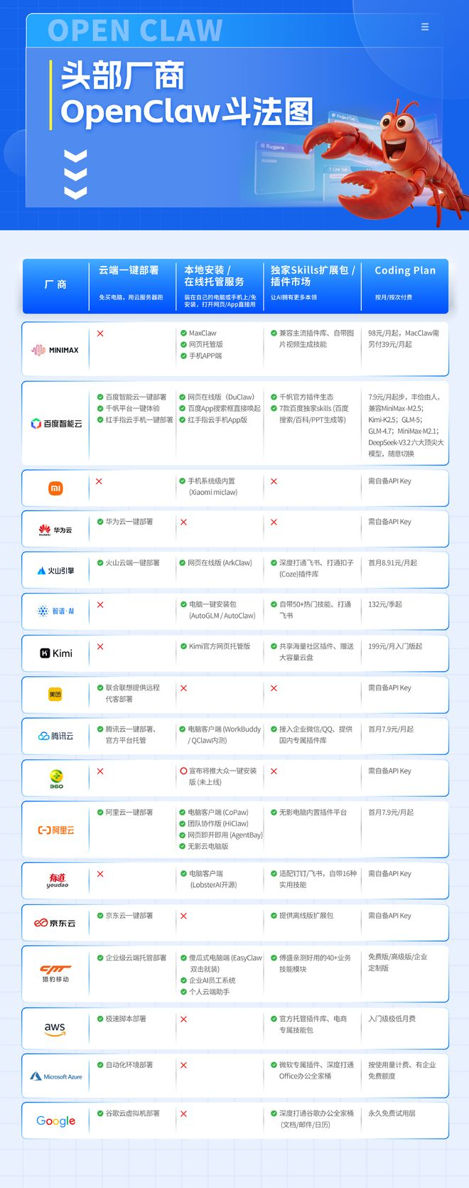 ▲头部厂商OpenClaw斗法图