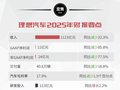 理想：卖车40万辆，利润11亿元