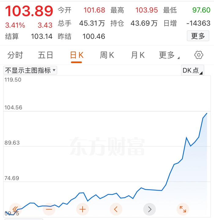 　年初以来布油期货价格走势
