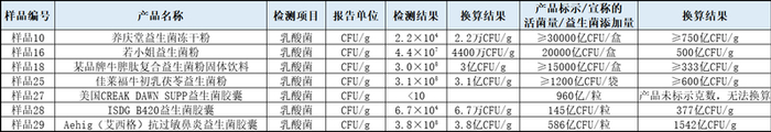 注：新京报记者依据检测结果整理。