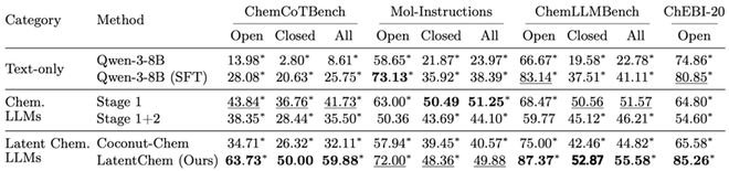 表丨化学基准测试的主要结果（来源：arXiv）