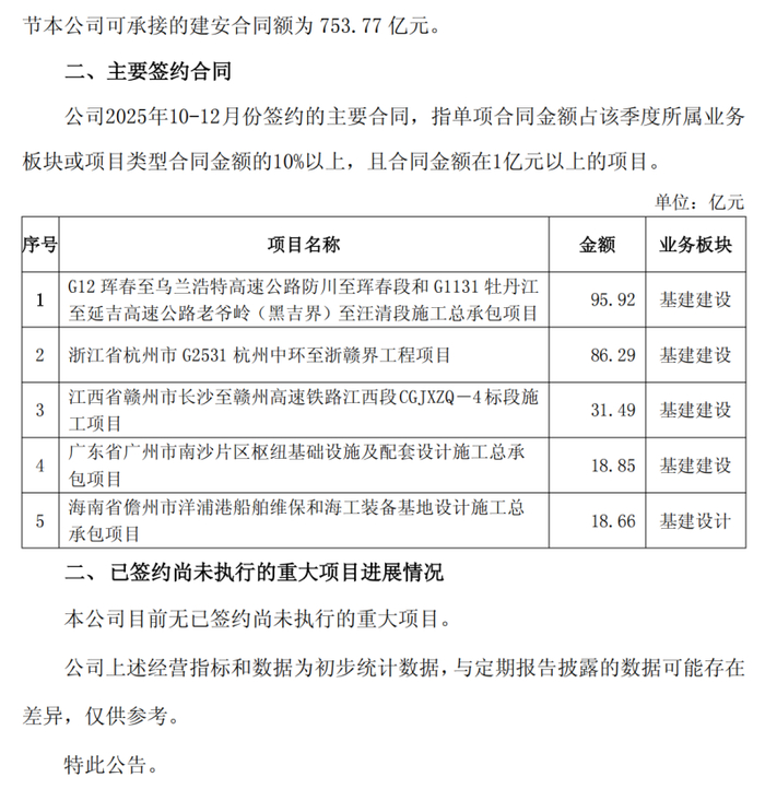 超15万亿元新签合同额!八大建筑央企公布2025年经营业绩!|中国建筑|中国铁建|中国中铁|中国电建|中国能建_手机新浪网