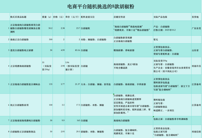 ▲电商平台随机选取的8款自称“胡椒粉”的产品。新京报记者刘欢/制图