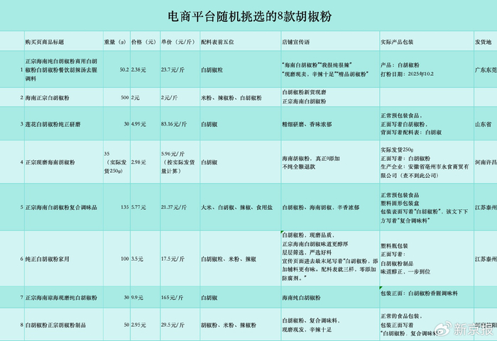 电商平台随机选取的8款自称“胡椒粉”的产品。新京报记者刘欢/制图