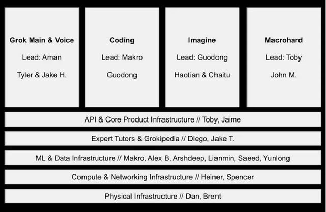 图注：xAI重组后的组织架构与负责人名录