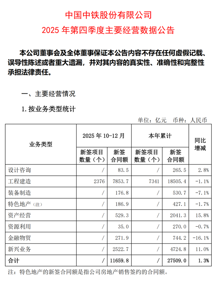 超15万亿元新签合同额!八大建筑央企公布2025年经营业绩!|中国建筑|中国铁建|中国中铁|中国电建|中国能建_手机新浪网