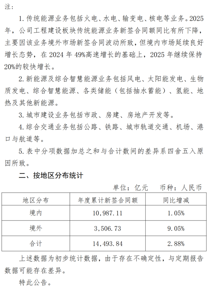 超15万亿元新签合同额!八大建筑央企公布2025年经营业绩!|中国建筑|中国铁建|中国中铁|中国电建|中国能建_手机新浪网