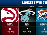 联盟目前最长连胜数：老鹰9连胜 热火&雷霆7连胜 魔术6连胜