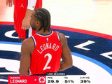 战神！伦纳德近35场比赛场均29.9分 投篮命中率51%&三分命中率39%