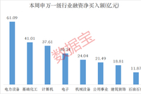 下周这个板块获投资者看好！4股获融资客大手笔买入