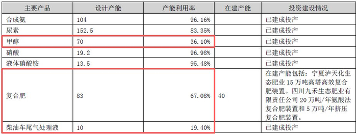 图片来源：泸天化2025年年报