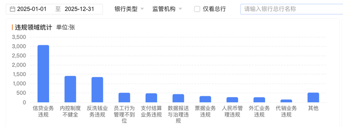 信贷业务、内控、反洗钱等违规内容是“重灾区” 图源：企业预警通