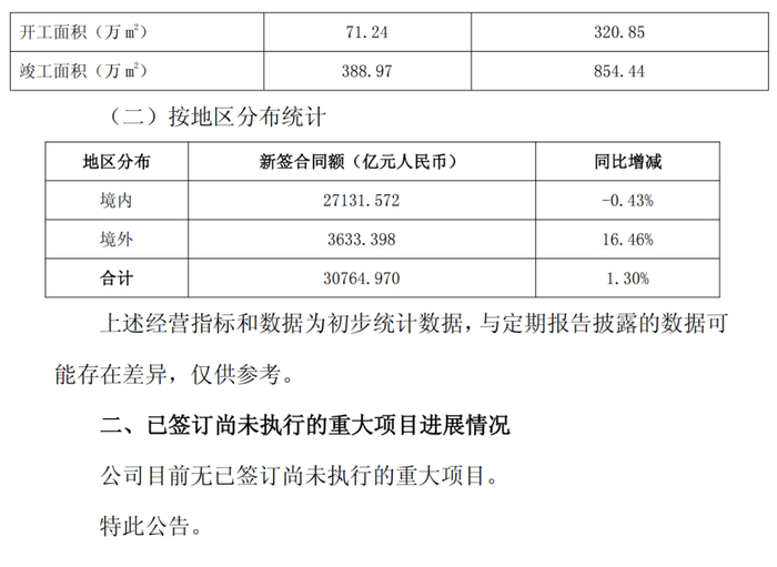 超15万亿元新签合同额!八大建筑央企公布2025年经营业绩!|中国建筑|中国铁建|中国中铁|中国电建|中国能建_手机新浪网