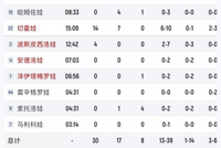 主要得分手就俩人！捷克半场11人轮换仅有5人得分 切霍娃14分