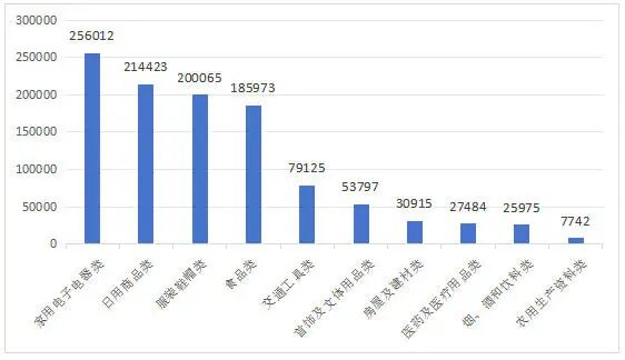 （2025年商品大类投诉量图/件，图源中消协官网）