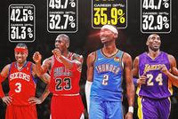 古典打法！亚历山大生涯至今投篮&amp;三分命中率均比乔科艾略高