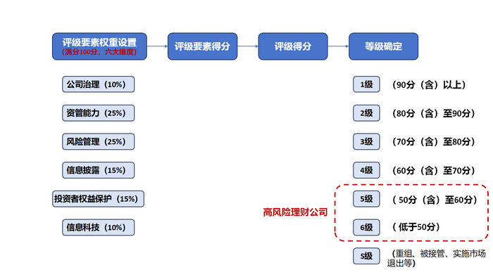 数据来源：财联社根据《办法》整理