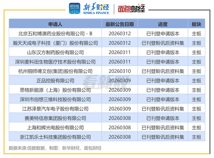 图2：港交所IPO排队企业（部分）