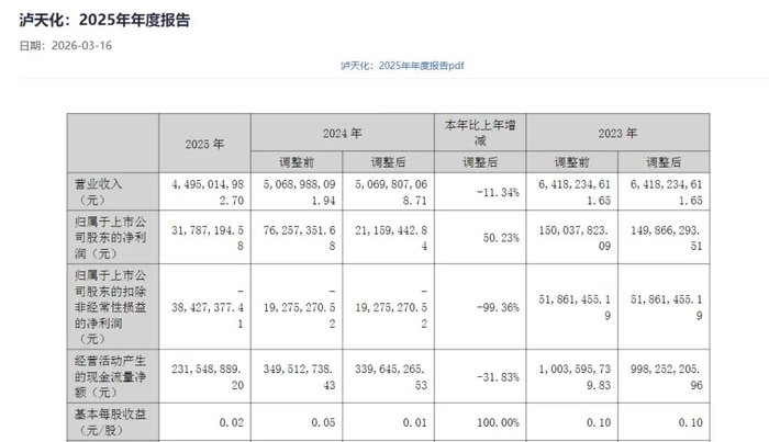 泸天化2025年主要会计数据