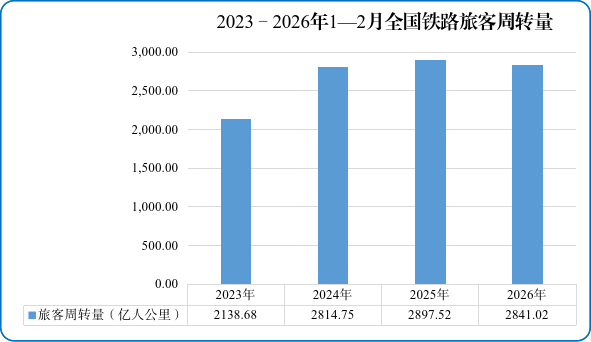 　　图2　2023—2026年1—2月全国铁路旅客周转量
