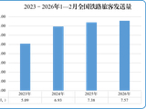 国家铁路局：1—2月份全国铁路客货运量创历史新高