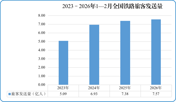 　　图1　2023—2026年1—2月全国铁路旅客发送量