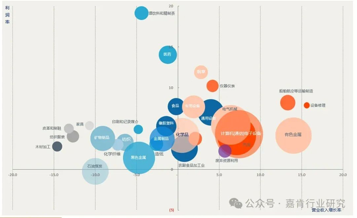 图2：2025年中国制造业各大类行业