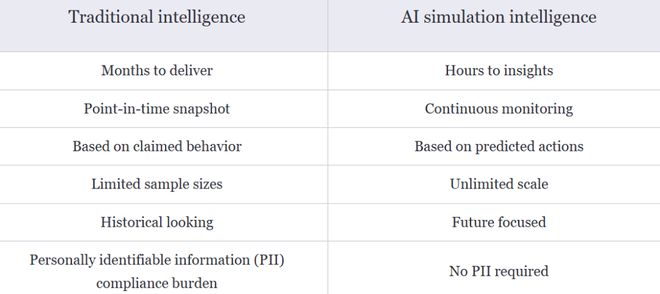 图丨传统调研与 AI 模拟的对比（来源：安永）