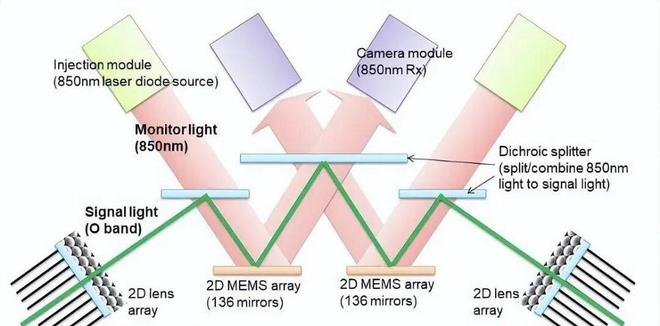 ▲谷歌的MEMS光交换方案