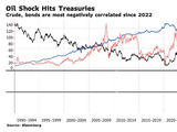 油价飙升引发债市新悬念：通胀交易偃旗息鼓，衰退担忧悄然登场？