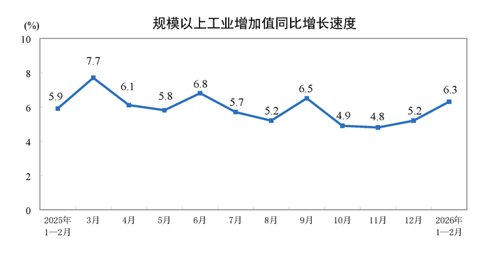 规模以上工业增加值同比增长速度。（国家统计局/图）