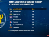 本赛季至少入选3次全明星球员因伤缺阵场次：勇士84场全联盟最多
