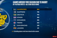 本赛季至少入选3次全明星球员因伤缺阵场次：勇士84场全联盟最多