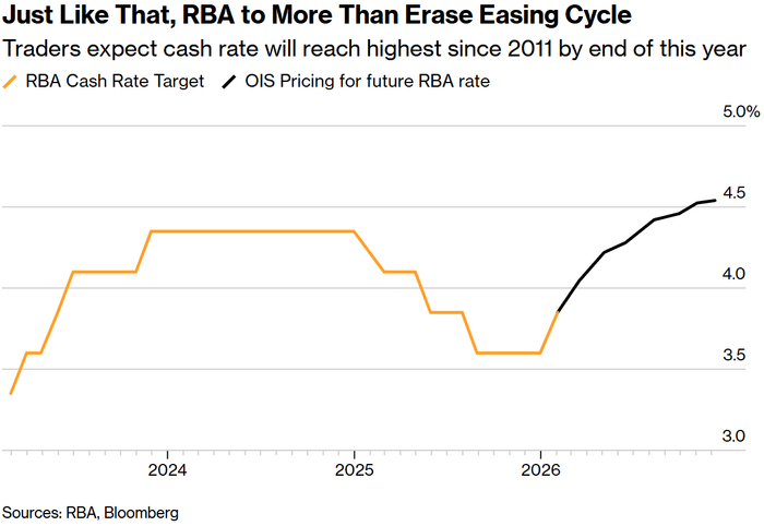 交易员预计，现金利率将在今年年底达到2011年以来的最高水平